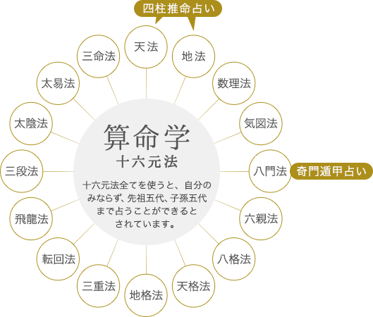 算命学十六元法：十六元法全てを使うと、自分のみならず、先祖三代、子孫三代まで占うことができるとされています。