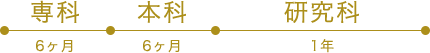 専科6ヶ月→本科6ヶ月→研究科1年